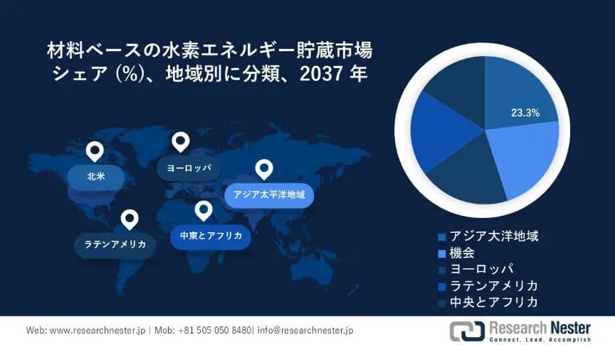 Material Based Hydrogen Energy Storage Market Survey